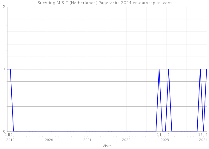 Stichting M & T (Netherlands) Page visits 2024 