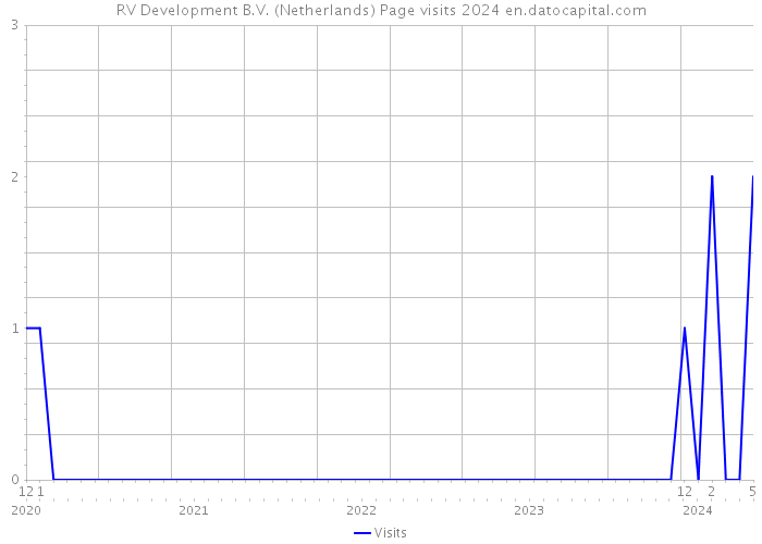 RV Development B.V. (Netherlands) Page visits 2024 