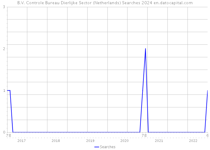 B.V. Controle Bureau Dierlijke Sector (Netherlands) Searches 2024 