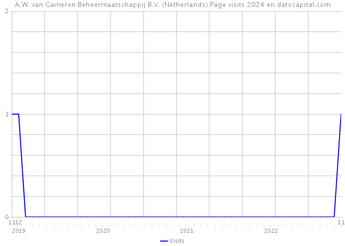 A.W. van Gameren Beheermaatschappij B.V. (Netherlands) Page visits 2024 