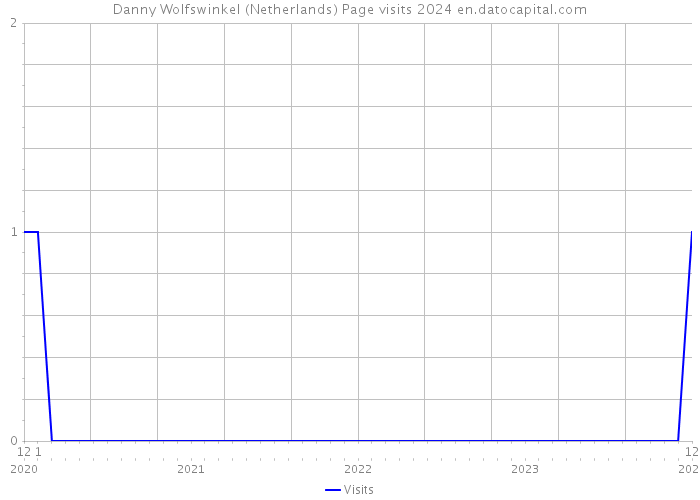 Danny Wolfswinkel (Netherlands) Page visits 2024 