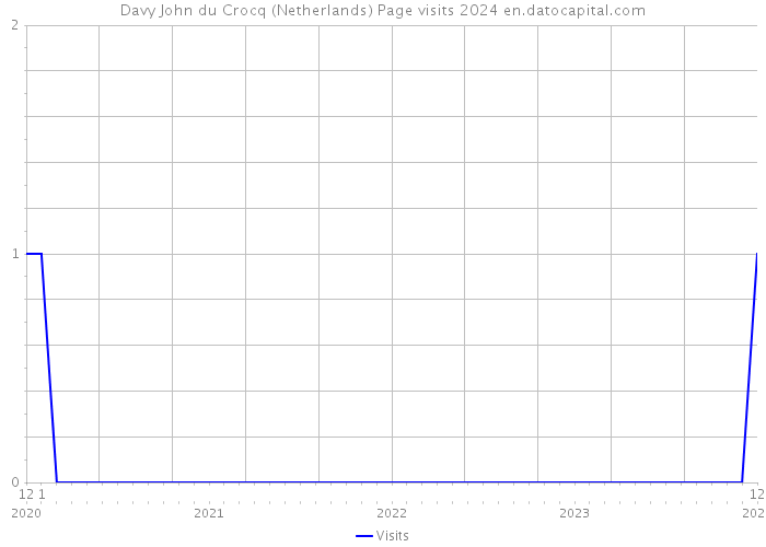 Davy John du Crocq (Netherlands) Page visits 2024 
