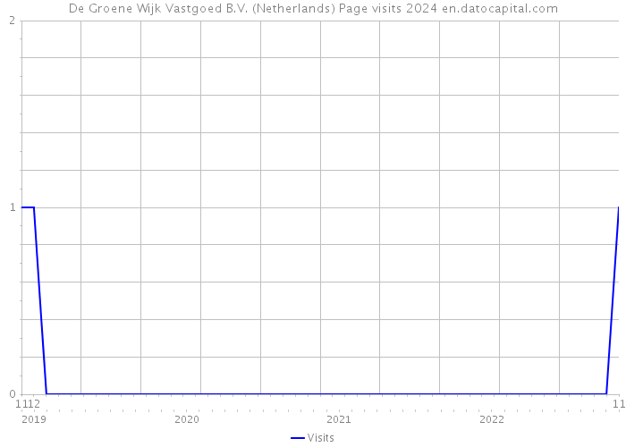 De Groene Wijk Vastgoed B.V. (Netherlands) Page visits 2024 