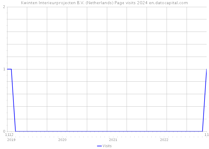 Kwinten Interieurprojecten B.V. (Netherlands) Page visits 2024 