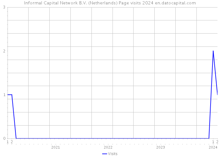 Informal Capital Network B.V. (Netherlands) Page visits 2024 