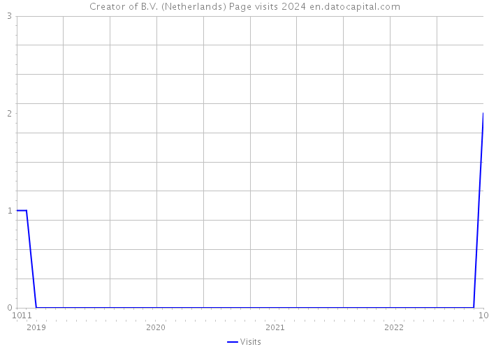 Creator of B.V. (Netherlands) Page visits 2024 