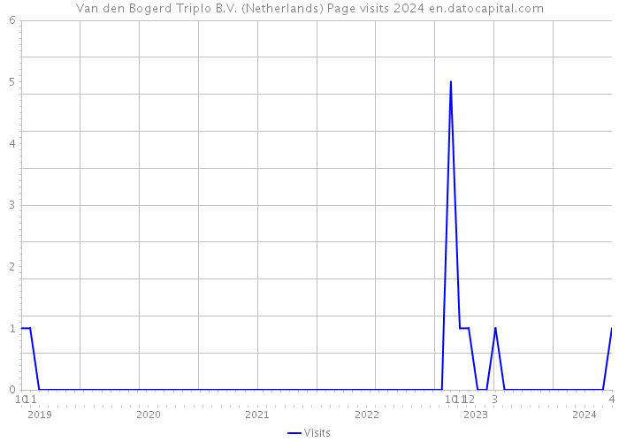 Van den Bogerd Triplo B.V. (Netherlands) Page visits 2024 
