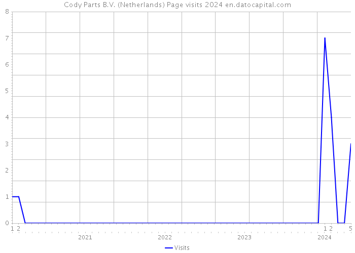 Cody Parts B.V. (Netherlands) Page visits 2024 
