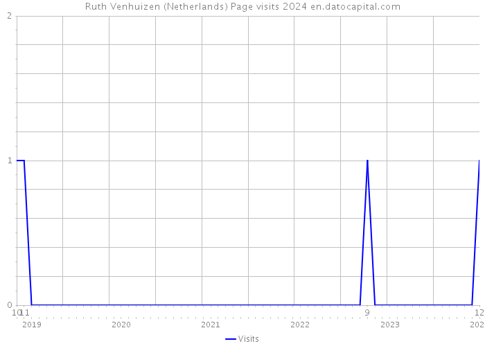 Ruth Venhuizen (Netherlands) Page visits 2024 