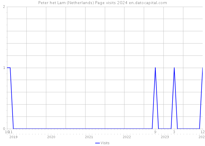 Peter het Lam (Netherlands) Page visits 2024 