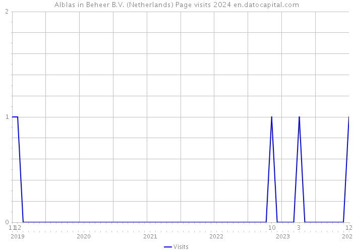 Alblas in Beheer B.V. (Netherlands) Page visits 2024 