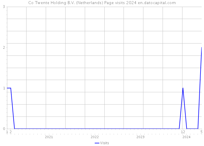 Co Twente Holding B.V. (Netherlands) Page visits 2024 