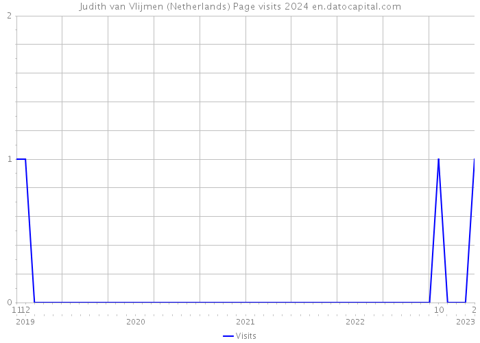 Judith van Vlijmen (Netherlands) Page visits 2024 