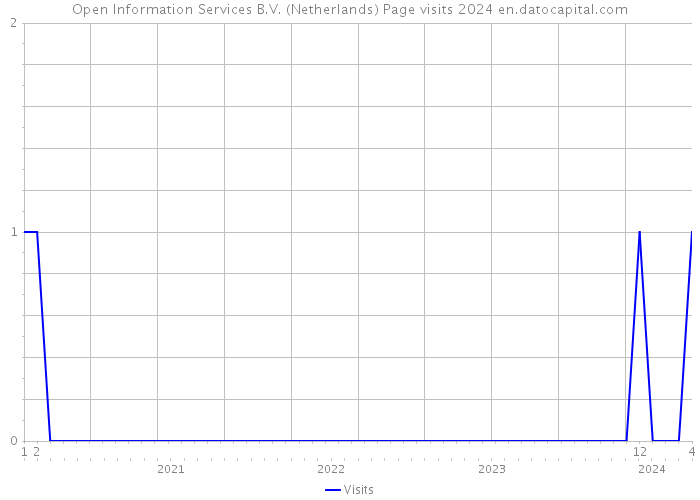 Open Information Services B.V. (Netherlands) Page visits 2024 