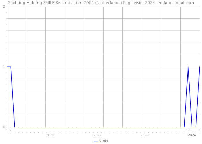 Stichting Holding SMILE Securitisation 2001 (Netherlands) Page visits 2024 