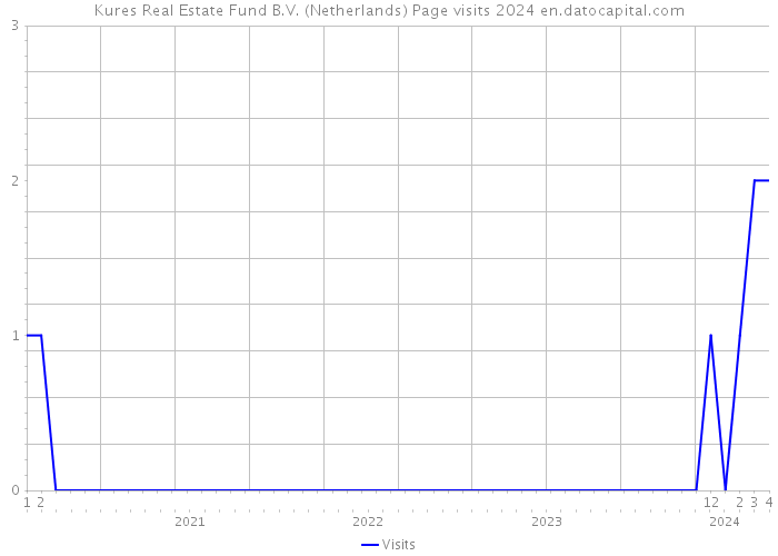 Kures Real Estate Fund B.V. (Netherlands) Page visits 2024 