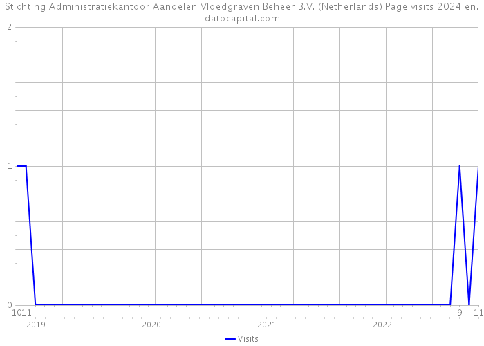 Stichting Administratiekantoor Aandelen Vloedgraven Beheer B.V. (Netherlands) Page visits 2024 