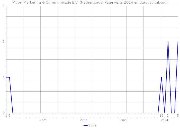 Moon Marketing & Communicatie B.V. (Netherlands) Page visits 2024 