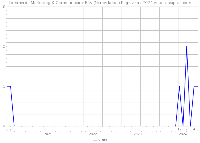 Lommerde Marketing & Communicatie B.V. (Netherlands) Page visits 2024 