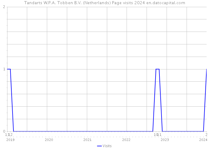 Tandarts W.P.A. Tobben B.V. (Netherlands) Page visits 2024 