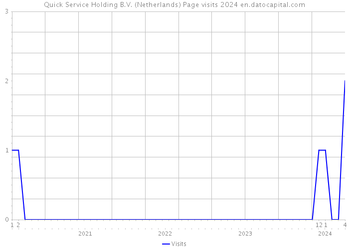 Quick Service Holding B.V. (Netherlands) Page visits 2024 