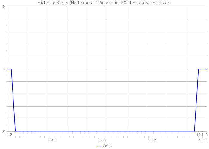 Michel te Kamp (Netherlands) Page visits 2024 