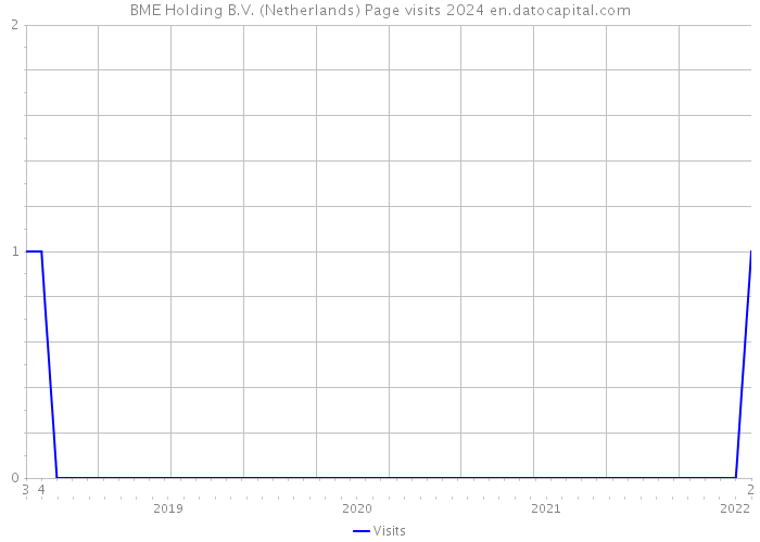 BME Holding B.V. (Netherlands) Page visits 2024 