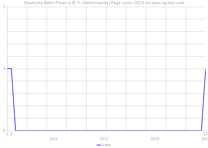 Deutsche Bahn Finance B. V. (Netherlands) Page visits 2024 