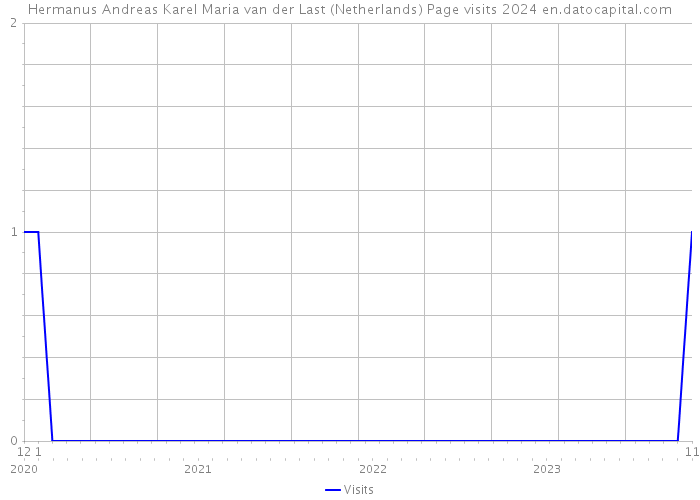 Hermanus Andreas Karel Maria van der Last (Netherlands) Page visits 2024 