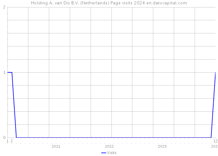 Holding A. van Dis B.V. (Netherlands) Page visits 2024 