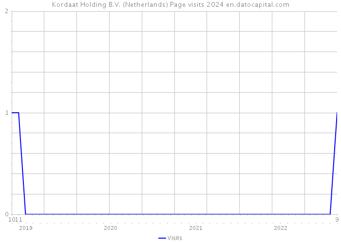 Kordaat Holding B.V. (Netherlands) Page visits 2024 