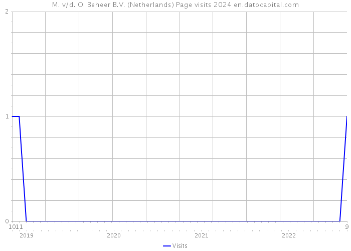 M. v/d. O. Beheer B.V. (Netherlands) Page visits 2024 