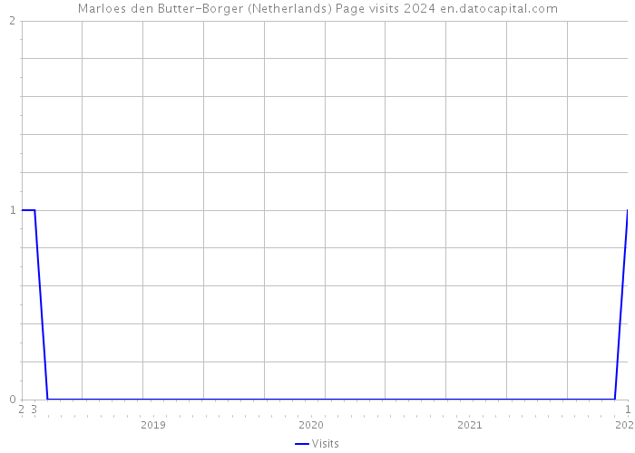 Marloes den Butter-Borger (Netherlands) Page visits 2024 