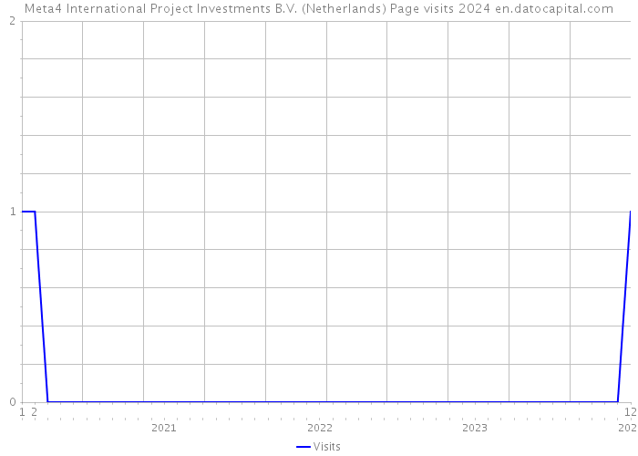 Meta4 International Project Investments B.V. (Netherlands) Page visits 2024 