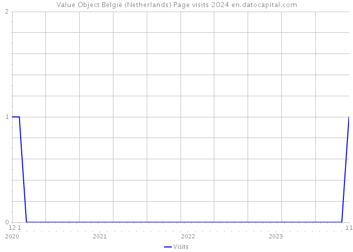 Value Object België (Netherlands) Page visits 2024 