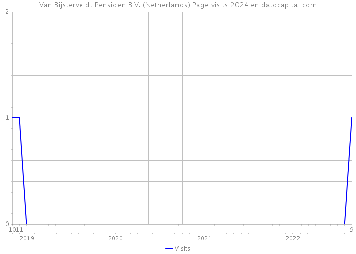 Van Bijsterveldt Pensioen B.V. (Netherlands) Page visits 2024 
