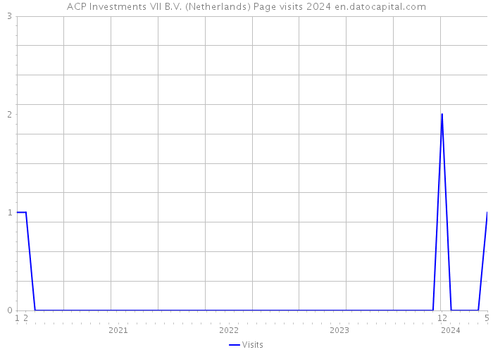 ACP Investments VII B.V. (Netherlands) Page visits 2024 