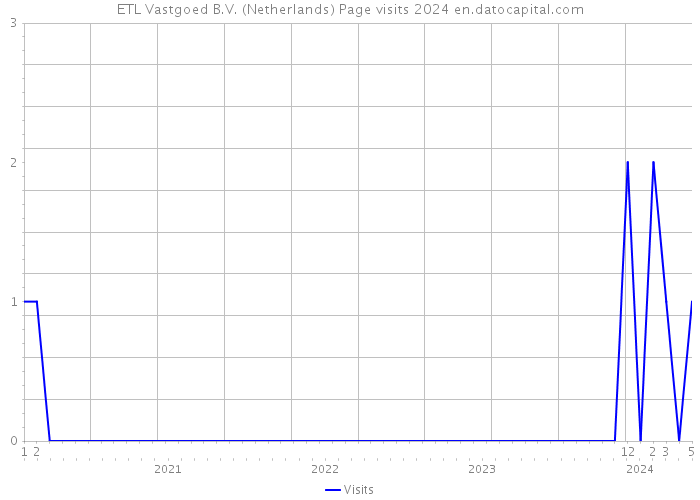 ETL Vastgoed B.V. (Netherlands) Page visits 2024 