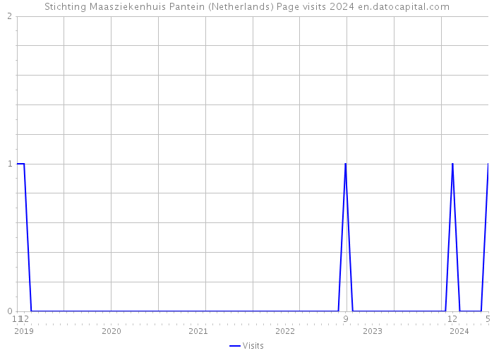 Stichting Maasziekenhuis Pantein (Netherlands) Page visits 2024 