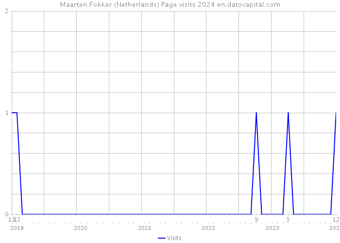 Maarten Fokker (Netherlands) Page visits 2024 