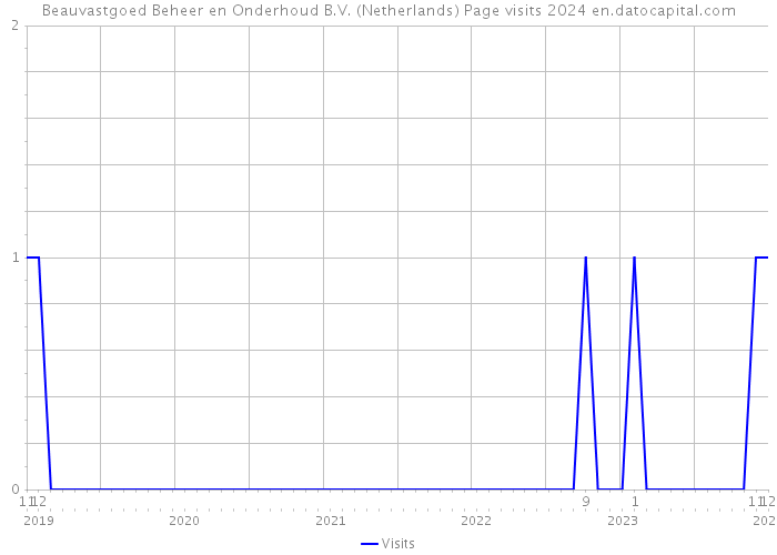 Beauvastgoed Beheer en Onderhoud B.V. (Netherlands) Page visits 2024 