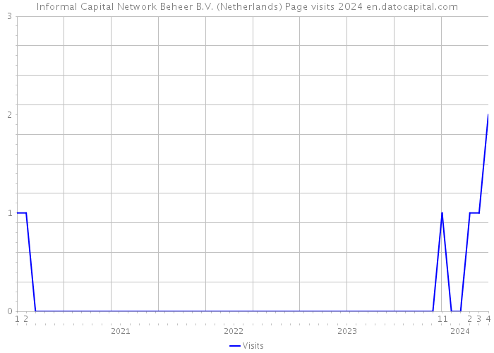 Informal Capital Network Beheer B.V. (Netherlands) Page visits 2024 