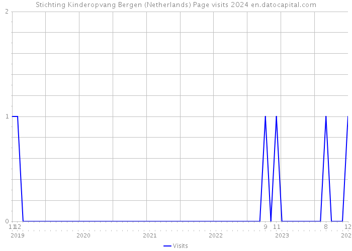 Stichting Kinderopvang Bergen (Netherlands) Page visits 2024 