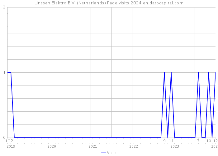Linssen Elektro B.V. (Netherlands) Page visits 2024 