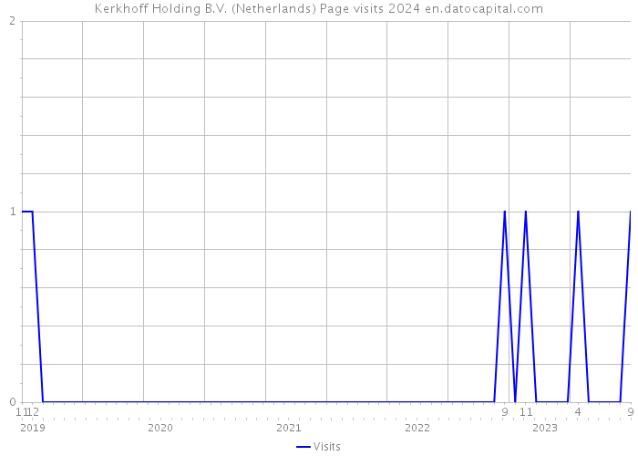 Kerkhoff Holding B.V. (Netherlands) Page visits 2024 