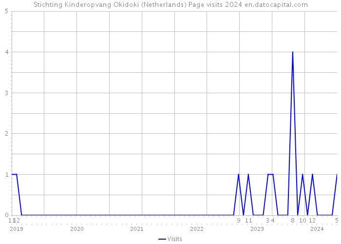 Stichting Kinderopvang Okidoki (Netherlands) Page visits 2024 