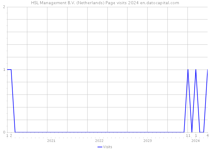 HSL Management B.V. (Netherlands) Page visits 2024 