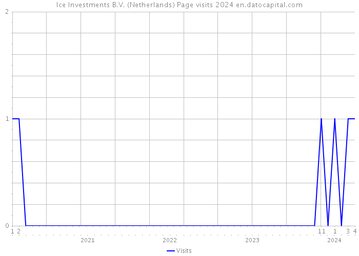 Ice Investments B.V. (Netherlands) Page visits 2024 