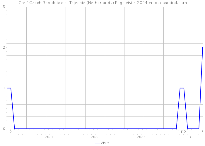 Greif Czech Republic a.s. Tsjechië (Netherlands) Page visits 2024 