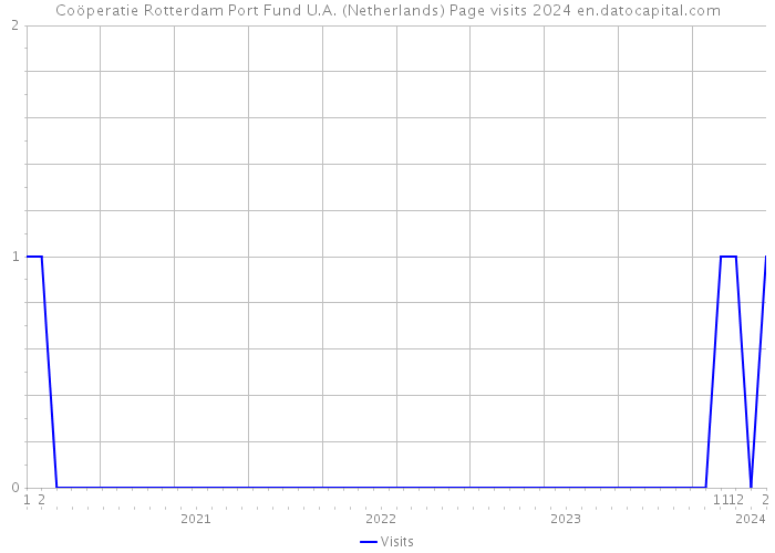 Coöperatie Rotterdam Port Fund U.A. (Netherlands) Page visits 2024 